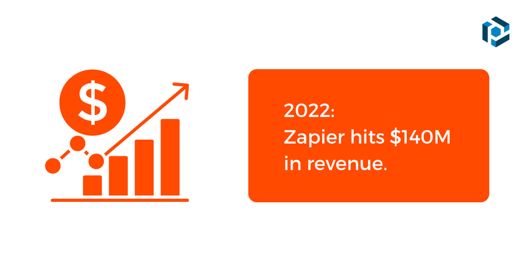 Receita total da Zapier em 2022 Uma captura de tela da receita da Zapier
